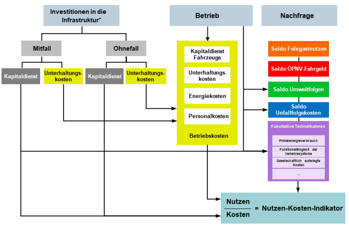 Fragen Und Hintergründe Zur Nutzen-Kosten-Untersuchungen Bei I2030 - I2030