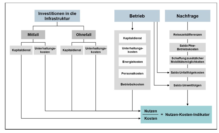 Faktoren für die NKU-Berechnung, Grafik: Intraplan