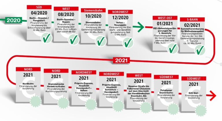 i2030-finanzierungsvereinbarungen