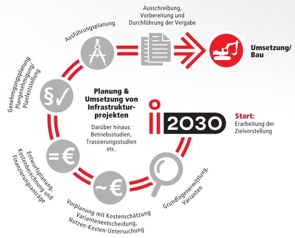 i2030-planungsphasen